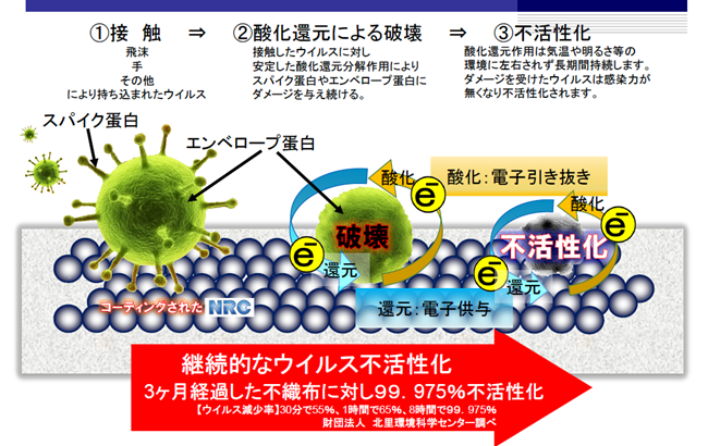 特殊消臭コーティング